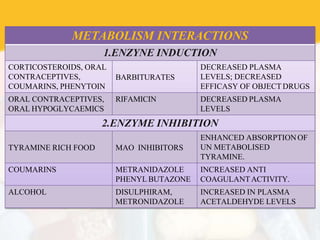 METABOLISM INTERACTIONS
1.ENZYNE INDUCTION
CORTICOSTEROIDS, ORAL
CONTRACEPTIVES,
COUMARINS, PHENYTOIN
BARBITURATES
DECREASED PLASMA
LEVELS; DECREASED
EFFICASY OF OBJECT DRUGS
ORAL CONTRACEPTIVES,
ORAL HYPOGLYCAEMICS
RIFAMICIN DECREASED PLASMA
LEVELS
2.ENZYME INHIBITION
TYRAMINE RICH FOOD MAO INHIBITORS
ENHANCED ABSORPTIONOF
UN METABOLISED
TYRAMINE.
COUMARINS METRANIDAZOLE
PHENYL BUTAZONE
INCREASED ANTI
COAGULANTACTIVITY.
ALCOHOL DISULPHIRAM,
METRONIDAZOLE
INCREASED IN PLASMA
ACETALDEHYDE LEVELS
 