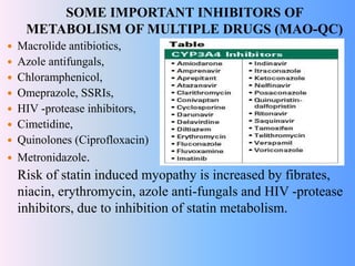 SOME IMPORTANT INHIBITORS OF
METABOLISM OF MULTIPLE DRUGS (MAO-QC)
 Macrolide antibiotics,
 Azole antifungals,
 Chloramphenicol,
 Omeprazole, SSRIs,
 HIV -protease inhibitors,
 Cimetidine,
 Quinolones (Ciprofloxacin)
 Metronidazole.
Risk of statin induced myopathy is increased by fibrates,
niacin, erythromycin, azole anti-fungals and HIV -protease
inhibitors, due to inhibition of statin metabolism.
 