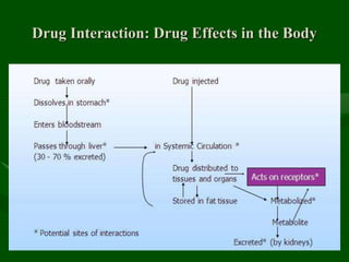Drug Interaction: Drug Effects in the Body
 