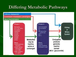 Differing Metabolic Pathways
 
