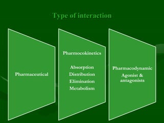 Type of interaction
Pharmaceutical
Pharmocokinetics
Absorption
Distribution
Elimination
Metabolism
Pharmacodynamic
Agonist &
antagonists
 