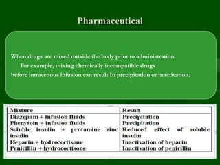 Pharmaceutical
When drugs are mixed outside the body prior to administration.
For example, mixing chemically incompatible drugs
before intravenous infusion can result In precipitation or inactivation.
 