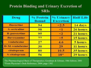 Protein Binding and Urinary Excretion of
SRIs
The Pharmacological Basis of Therapeutics; Goodman & Gilman; 10th Edition; 2001
*From Physician’s Desk Reference; 2004; page 1302
 