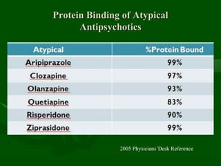 Protein Binding of Atypical
Antipsychotics
2005 Physicians’Desk Reference
 