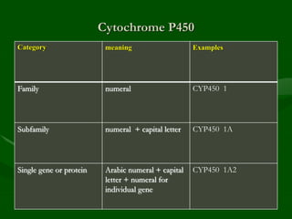 Cytochrome P450
Category meaning Examples
Family numeral CYP450 1
Subfamily numeral + capital letter CYP450 1A
Single gene or protein Arabic numeral + capital
letter + numeral for
individual gene
CYP450 1A2
 