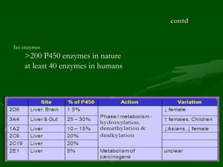 contd
Iso enzymes
>200 P450 enzymes in nature
at least 40 enzymes in humans
 
