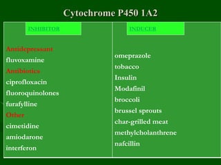 Cytochrome P450 1A2
Antidepressant
fluvoxamine
Antibiotics
ciprofloxacin
fluoroquinolones
furafylline
Other
cimetidine
amiodarone
interferon
omeprazole
tobacco
Insulin
Modafinil
broccoli
brussel sprouts
char-grilled meat
methylcholanthrene
nafcillin
INHIBITOR INDUCER
 