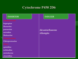 Cytochrome P450 2D6
Antidepressant
bupropion
fluoxetine
paroxetine
sertraline
Duloxetine
Antipsychotics
Chlorpromazine
Other
quinidine
terbinafine
amiodarone
cimetidine
dexamethasone
rifampin
INHIBITOR INDUCER
 