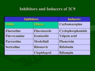 Inhibitors and Inducers of 2C9
 