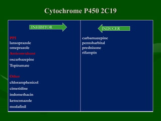 Cytochrome P450 2C19
PPI
lansoprazole
omeprazole
Anticonvulsant
oxcarbazepine
Topiramate
Other
chloramphenicol
cimetidine
indomethacin
ketoconazole
modafinil
carbamazepine
pentobarbital
prednisone
rifampin
INHIBITOR INDUCER
 
