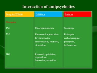 Interaction of antipsychotics
Clozapine
1A2
3A4
2D6
Fluoroquinolones,
Fluvoxamine,sertraline
Erythromycin,
ketoconazole, ritonavir,
cimetidine
Ritonavir, quinidine,
risperidone,
fluoxetine, sertraline
Smoking,
Rifampin,
carbamazepine,
phenytoin,
barbiturates
Drug & CYP450 Inhibitor Inducer
 