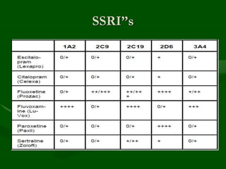 SSRI”s
 