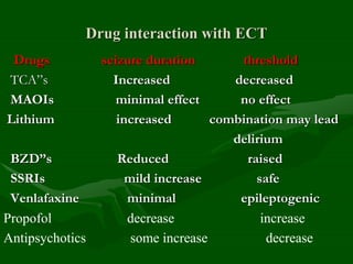 Drug interaction with ECT
Drugs seizure duration threshold
TCA”s Increased decreased
MAOIs minimal effect no effect
Lithium increased combination may lead
delirium
BZD”s Reduced raised
SSRIs mild increase safe
Venlafaxine minimal epileptogenic
Propofol decrease increase
Antipsychotics some increase decrease
 
