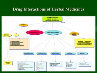 Drug Interactions of Herbal Medicines
 