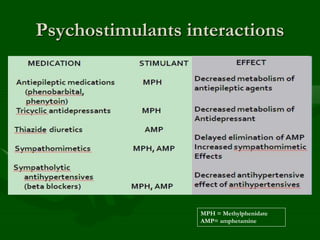 Psychostimulants interactions
MPH = Methylphenidate
AMP= amphetamine
 