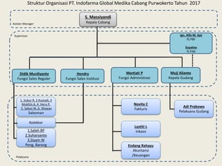 Struktur Organisasi PT. Indofarma Global Medika Cabang Purwokerto Tahun 2017
S. Massiyandi
Kepala Cabang
Martiati P
Fungsi Administrasi
Endang Rahayu
Akuntansi
/Keuangan
Lastiti L
Inkaso
Novita C
Fakturis
Ign. Alfa M, Apt
Pj PBF
Suyatno
Pj PAK
Kolektor
1. Subur R, 2 Kustadi, 3
Mukhlis A, 4. Heru P,
5. Sakyo W.,6. Wawan
Salesman
Muji Alianto
Kepala Gudang
1.Saleh BP
2.Suharyanto
3.Siyam W
Peng. Barang
Adi Prabowo
Pelaksana Gudang
Didik Murdiyanto
Fungsi Sales Reguler
Hendry
Fungsi Sales Institusi
Asisten Manager
Supervisor
Pelaksana
 