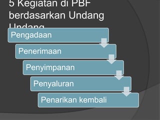 5 Kegiatan di PBF
berdasarkan Undang
Undang
Pengadaan
Penerimaan
Penyimpanan
Penyaluran
Penarikan kembali
 
