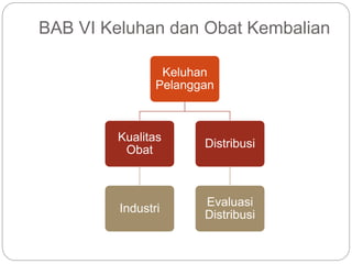BAB VI Keluhan dan Obat Kembalian
Keluhan
Pelanggan
Kualitas
Obat
Industri
Distribusi
Evaluasi
Distribusi
 