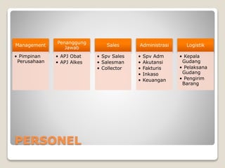 PERSONEL
Management
• Pimpinan
Perusahaan
Penanggung
Jawab
• APJ Obat
• APJ Alkes
Sales
• Spv Sales
• Salesman
• Collector
Administrasi
• Spv Adm
• Akutansi
• Fakturis
• Inkaso
• Keuangan
Logistik
• Kepala
Gudang
• Pelaksana
Gudang
• Pengirim
Barang
 