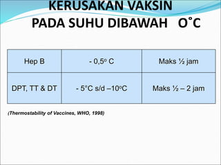 KERUSAKAN VAKSIN
PADA SUHU DIBAWAH O˚C
(Thermostability of Vaccines, WHO, 1998)
Hep B - 0,5o C Maks ½ jam
DPT, TT & DT - 5°C s/d –10oC Maks ½ – 2 jam
 