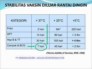 STABILITAS VAKSIN DILUAR RANTAI DINGIN
(Thermo stability of Vaccines, WHO, 1998)
KATEGORI + 37°C + 25°C +5°C
Polio 2 hari NA* 225 hari
DPT 14 hari 90 hari > 3 thn
Hep B & TT 30 hari 193 hari > 4 thn
Campak & BCG 7 hari 45 hari > 2 thn
*** SEBATAS STUDY > ACUAN TETAP ED DAN VVM
 