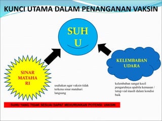 SINAR
MATAHA
RI
KELEMBABAN
UDARA
KUNCI UTAMA DALAM PENANGANAN VAKSIN
usahakan agar vaksin tidak
terkena sinar matahari
langsung
kelembaban sangat kecil
pengaruhnya apabila kemasan /
tutup vial masih dalam kondisi
baik
: SUHU YANG TIDAK SESUAI DAPAT MENURUNKAN POTENSI VAKSIN
SUH
U
 