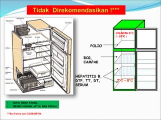 DIBAWAH 0°C
( - 20°C )
2°C – 8°C
POLIO
BCG,
CAMPAK
HEPATITIS B,
DTP, TT, DT,
SERUM
• SUHU TIDAK STABIL
• RESIKO VAKSIN JATUH DAN PECAH
***Bio Farma dan CDOB BPOM
 