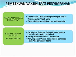 PEMBEKUAN VAKSIN SAAT PENYIMPANAN
• Thermostat Tidak Berfungsi Dengan Benar
• Thermometer Tidak Valid
• Tidak dilakukan validasi dan kalibrasi alat
KESALAHAN PADA
PERALATAN
• Paradigma Petugas Bahwa Penyimpanan
Lebih Dingin Akan Lebih Baik
• Sering Merubah Posisi Thermostat
• Penyimpanan Vaksin Yang Padat Sehingga
Tidak Ada Sirkulasi Udara
KETIDAKTAHUAN
PETUGAS
(HUMAN ERROR)
 