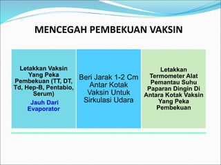 MENCEGAH PEMBEKUAN VAKSIN
Letakkan Vaksin
Yang Peka
Pembekuan (TT, DT,
Td, Hep-B, Pentabio,
Serum)
Jauh Dari
Evaporator
Beri Jarak 1-2 Cm
Antar Kotak
Vaksin Untuk
Sirkulasi Udara
Letakkan
Termometer Alat
Pemantau Suhu
Paparan Dingin Di
Antara Kotak Vaksin
Yang Peka
Pembekuan
 