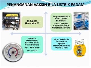 PENANGANAN VAKSIN BILA LISTRIK PADAM
Hidupkan
Generator !!!
Jangan Membuka
Pintu Lemari
Es/Freezer
Selalu Simpan
Cool Pack Untuk
Menstabilkan Suhu
Periksa
Termometer,
Pastikan Suhu
Masih Diantara
+2° – +8°C Atau
-15 – -20°C
Kirim Vaksin Ke
Tempat Lain
Apabila
Melampaui Batas
Waktu 2 Hari
 