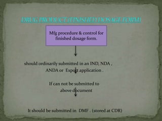 should ordinarily submitted in an IND, NDA ,
ANDA or Export application .
If can not be submitted to
above document
It should be submitted in DMF . (stored at CDR)
Mfg procedure & control for
finished dosage form.
 