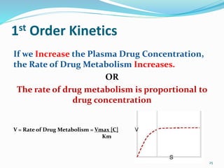 1st Order Kinetics
If we Increase the Plasma Drug Concentration,
the Rate of Drug Metabolism Increases.
OR
The rate of drug metabolism is proportional to
drug concentration
25
V = Rate of Drug Metabolism = Vmax [C]
Km
 