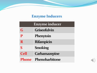 Enzyme Inducers
Enzyme inducer
G Griseofulvin
P Phenytoin
R Rifampicin
S Smoking
Cell Carbamazepine
Phone Phenobarbitone
 