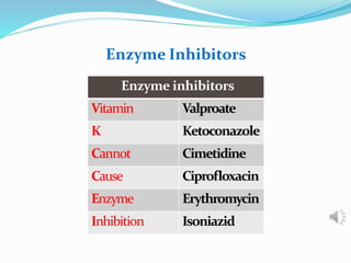 Enzyme Inhibitors
Enzyme inhibitors
Vitamin Valproate
K Ketoconazole
Cannot Cimetidine
Cause Ciprofloxacin
Enzyme Erythromycin
Inhibition Isoniazid
 