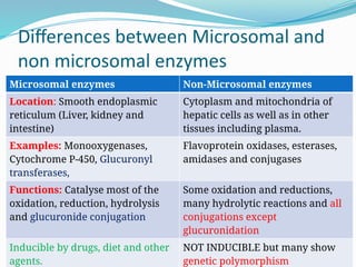 Drug metabolism.pptxbsbsbbwbwbwbwbwbwbwh | PPTX