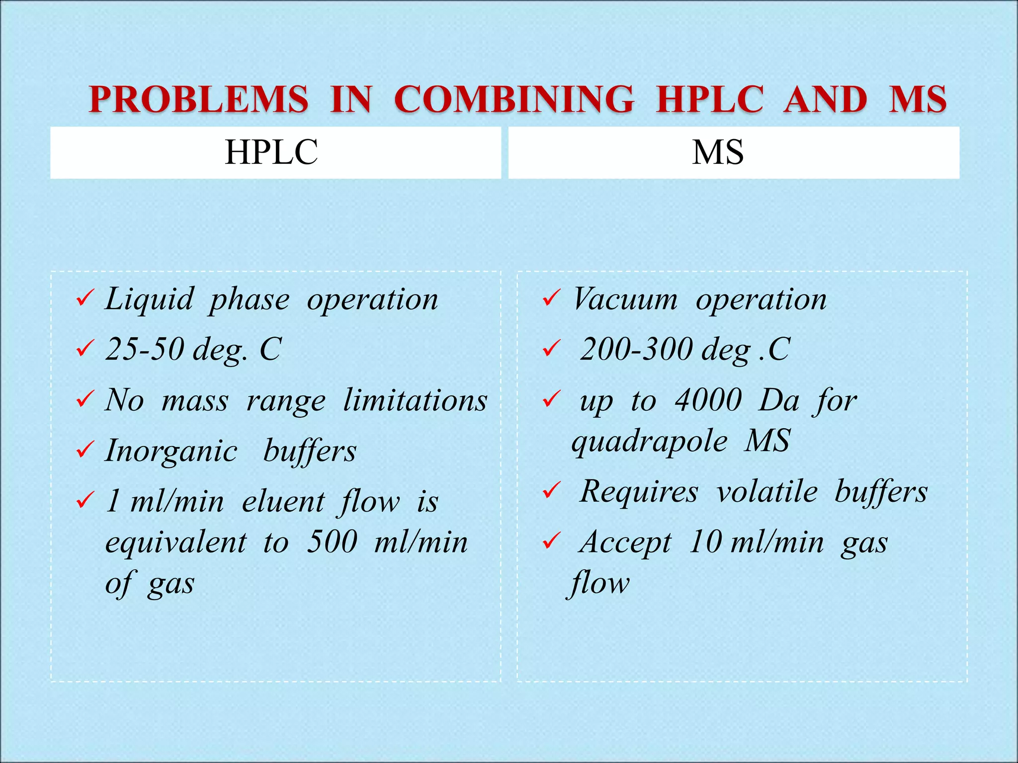 PROBLEMS IN COMBINING HPLC AND MS
HPLC MS
 Liquid phase operation
 25-50 deg. C
 No mass range limitations
 Inorganic buffers
 1 ml/min eluent flow is
equivalent to 500 ml/min
of gas
 Vacuum operation
 200-300 deg .C
 up to 4000 Da for
quadrapole MS
 Requires volatile buffers
 Accept 10 ml/min gas
flow
 