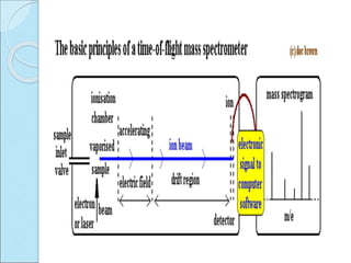 LC-MS in bioactivity screening and proteomics | PPT