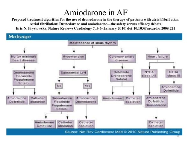 Amiodarone Medication Dosage