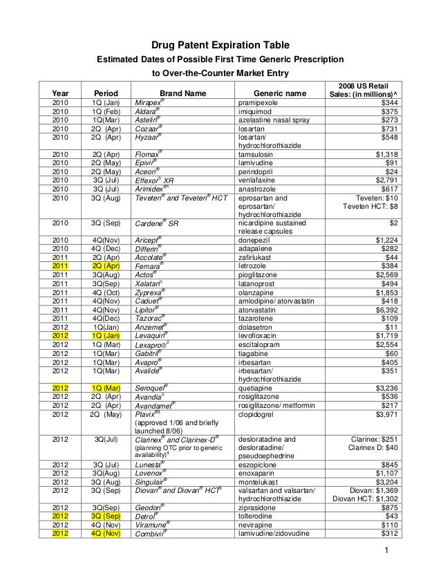 Drug+patent+expiration+table