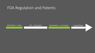 FDA Regulation and Patents
Provisional – 1 year PCT – 18 months Examination – 1 to 3 years Issued Patent
 