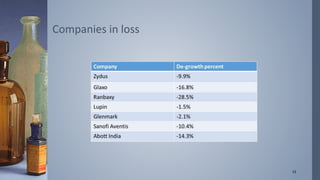 Companies in loss 
15 
 