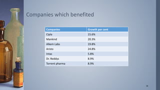Companies which benefited 
Companies Growth per cent 
Cipla 15.6% 
Mankind 20.3% 
Alkem Labs 19.8% 
Aristo 24.8% 
Intas 5.8% 
Dr. Reddys 8.9% 
Torrent pharma 8.9% 
16 
 
