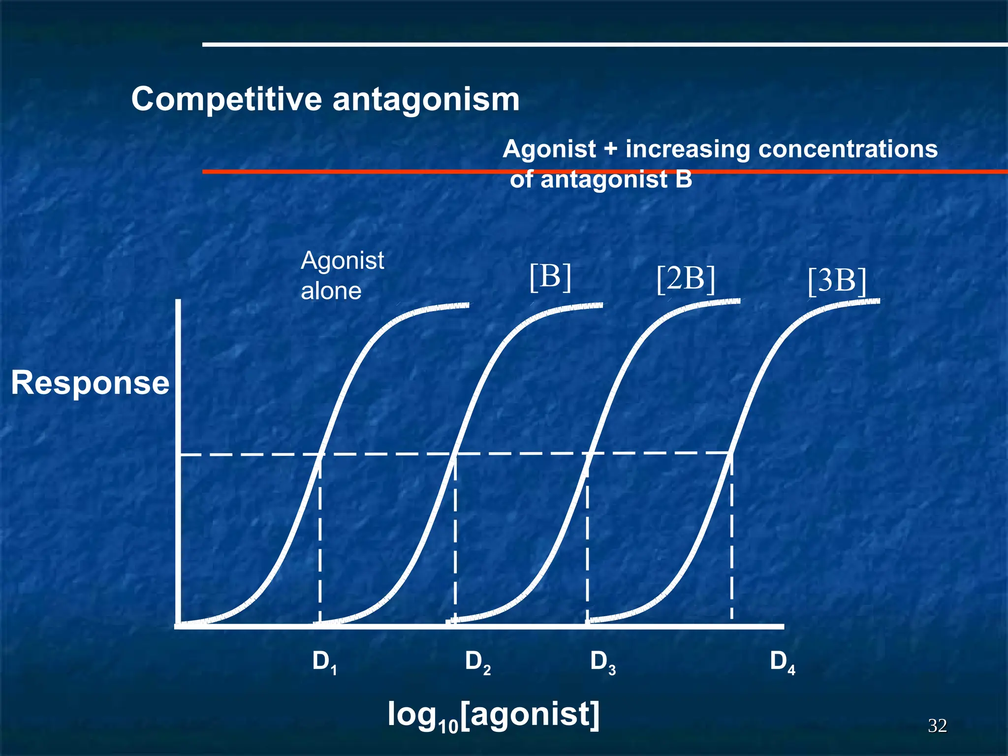 pharmacology DRUG RECEPTOR INTERACTIONS.ppt