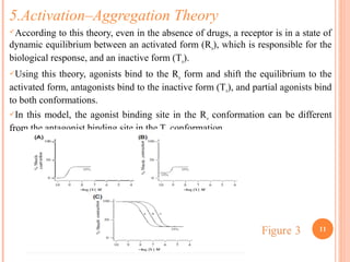 5.Activation–Aggregation Theory
According to this theory, even in the absence of drugs, a receptor is in a state of
dynamic equilibrium between an activated form (Ro), which is responsible for the
biological response, and an inactive form (To).
Using this theory, agonists bind to the Ro form and shift the equilibrium to the
activated form, antagonists bind to the inactive form (To), and partial agonists bind
to both conformations.
In this model, the agonist binding site in the Ro conformation can be different
from the antagonist binding site in the To conformation.
11
 