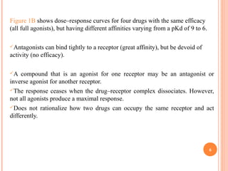 Figure 1B shows dose–response curves for four drugs with the same efficacy
(all full agonists), but having different affinities varying from a pKd of 9 to 6.
Antagonists can bind tightly to a receptor (great affinity), but be devoid of
activity (no efficacy).
A compound that is an agonist for one receptor may be an antagonist or
inverse agonist for another receptor.
The response ceases when the drug–receptor complex dissociates. However,
not all agonists produce a maximal response.
Does not rationalize how two drugs can occupy the same receptor and act
differently.
6
 