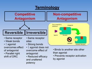 Terminology
Competitive
Antagonism
Non-competitive
Antagonism
Reversible Irreversible
• Same receptor
• Weak bonds
• ↑ agonist
overcomes effect
of antagonist
• Parallel right
shift of DRC
• Same receptor
sites
• Strong bonds
• ↑ agonist does not
overcome effect of
antagonist
• Reduced efficacy
and unaltered
potency
• Binds to another site other
than agonist
• Prevents receptor activation
by agonist
 