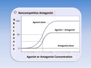 Agonist + Antagonist
Agonist alone
Antagonist alone
Noncompetitive Antagonist
Agonist or Antagonist Concentration
%
R
e
s
p
o
n
s
e
 