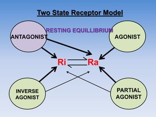 Two State Receptor Model
Ri Ra
AGONIST
PARTIAL
AGONIST
INVERSE
AGONIST
ANTAGONIST
RESTING EQUILLIBRIUM
 