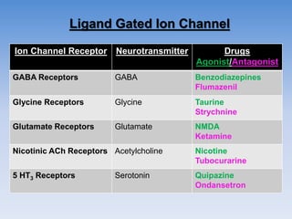 Ligand Gated Ion Channel
Ion Channel Receptor Neurotransmitter Drugs
Agonist/Antagonist
GABA Receptors GABA Benzodiazepines
Flumazenil
Glycine Receptors Glycine Taurine
Strychnine
Glutamate Receptors Glutamate NMDA
Ketamine
Nicotinic ACh Receptors Acetylcholine Nicotine
Tubocurarine
5 HT3 Receptors Serotonin Quipazine
Ondansetron
 