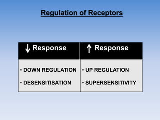 Regulation of Receptors
Response Response
• DOWN REGULATION
• DESENSITISATION
• UP REGULATION
• SUPERSENSITIVITY
 